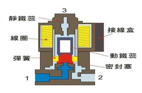 電磁閥能否持續通電工作太久？會有什么影響？